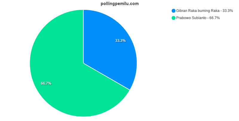 Hasil Polling Untuk Bapa Prabowo Subianto Dan Mas Gibran Raka Buming